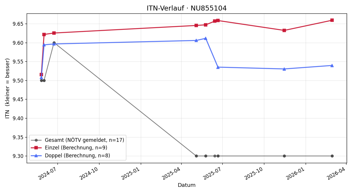 ITN-Verlauf Stefan Heher