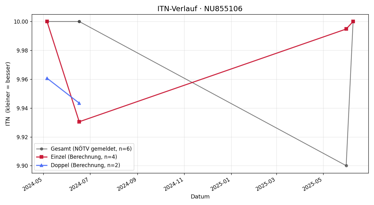 ITN-Verlauf Leon Bernold