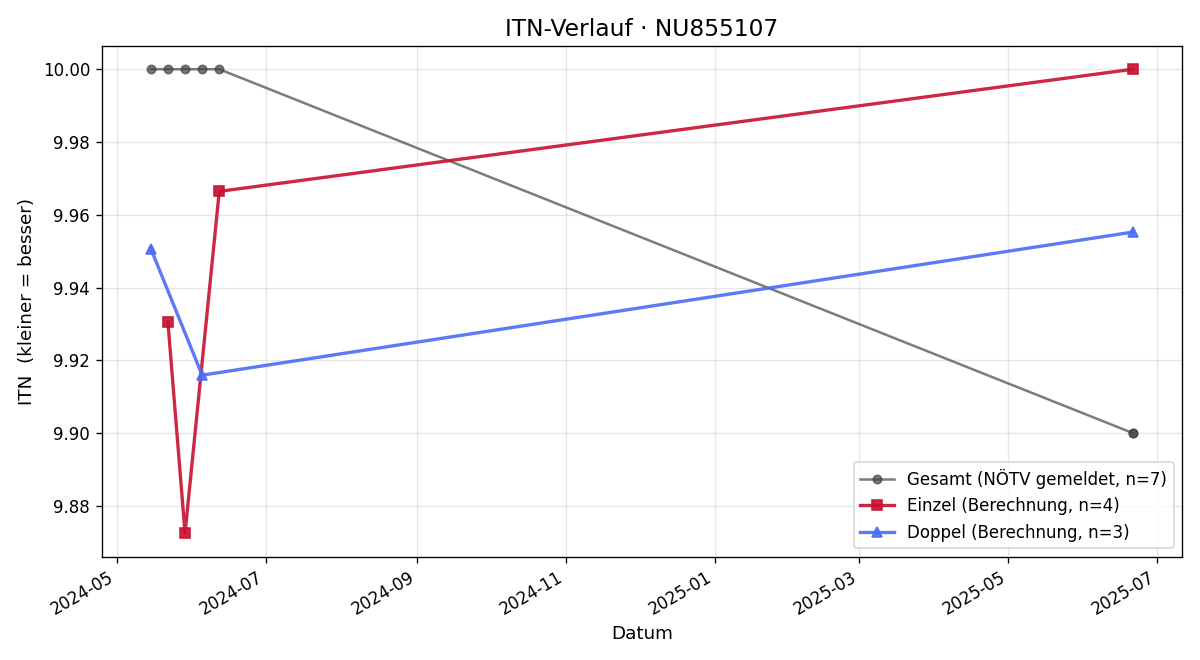 ITN-Verlauf Korben Rauner