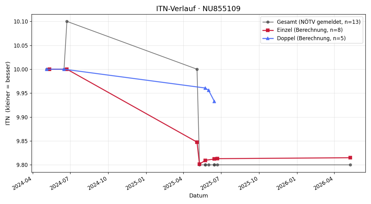 ITN-Verlauf Michael Hartinger