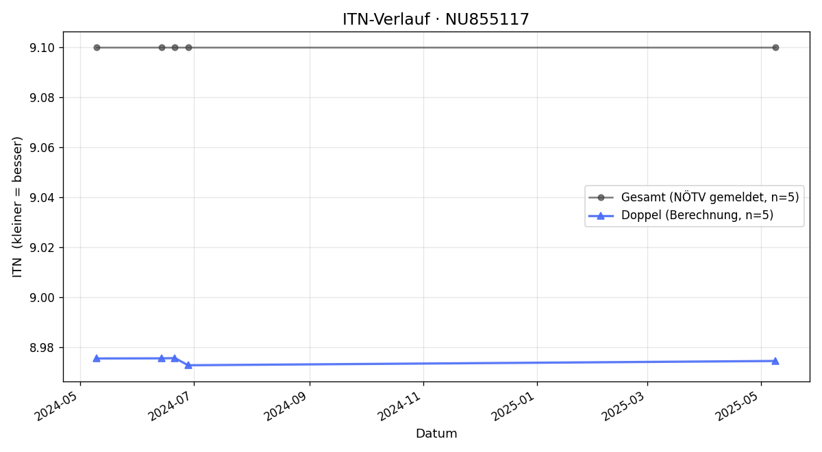 ITN-Verlauf Roland Mueller