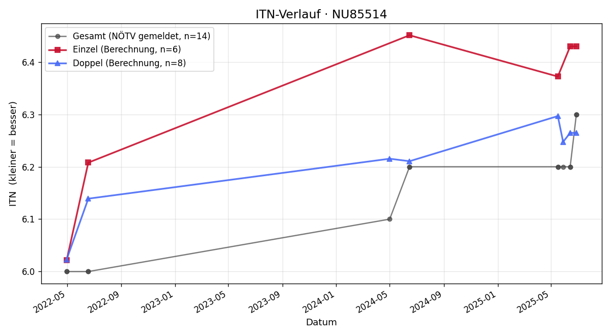 ITN-Verlauf Julia Burgstaller