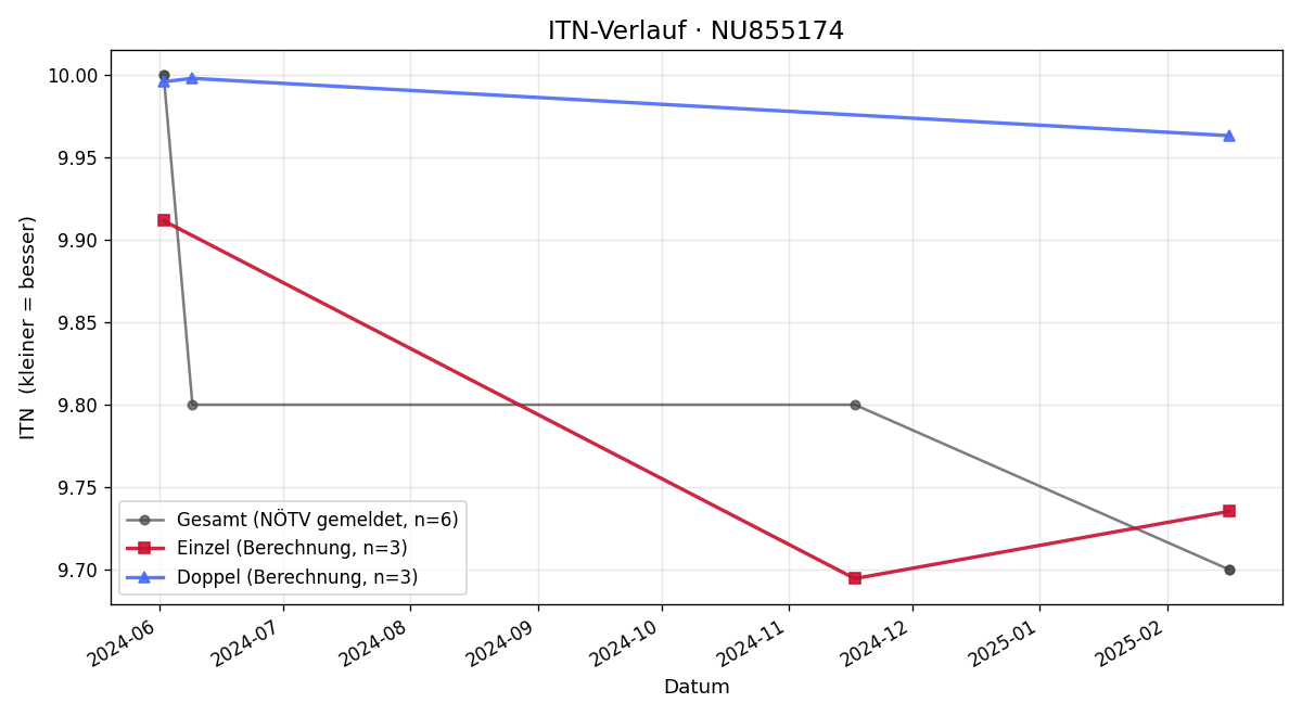 ITN-Verlauf Florian Karner