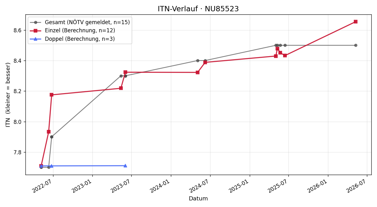 ITN-Verlauf Roman Simka
