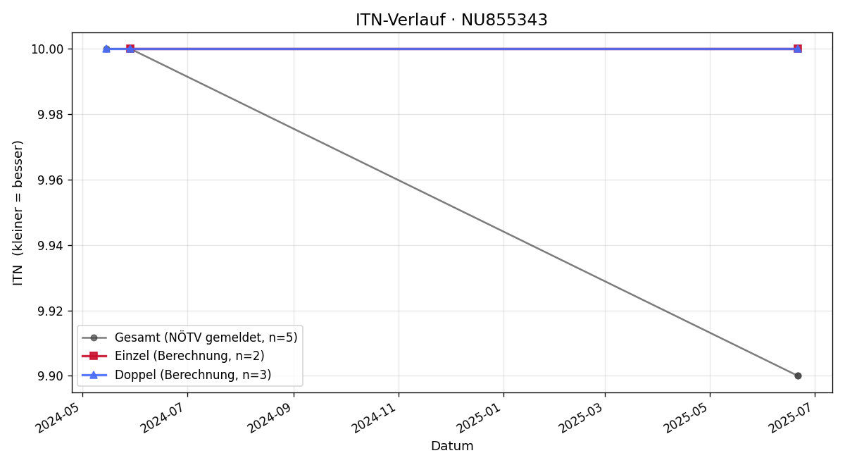 ITN-Verlauf Nina Schimanko
