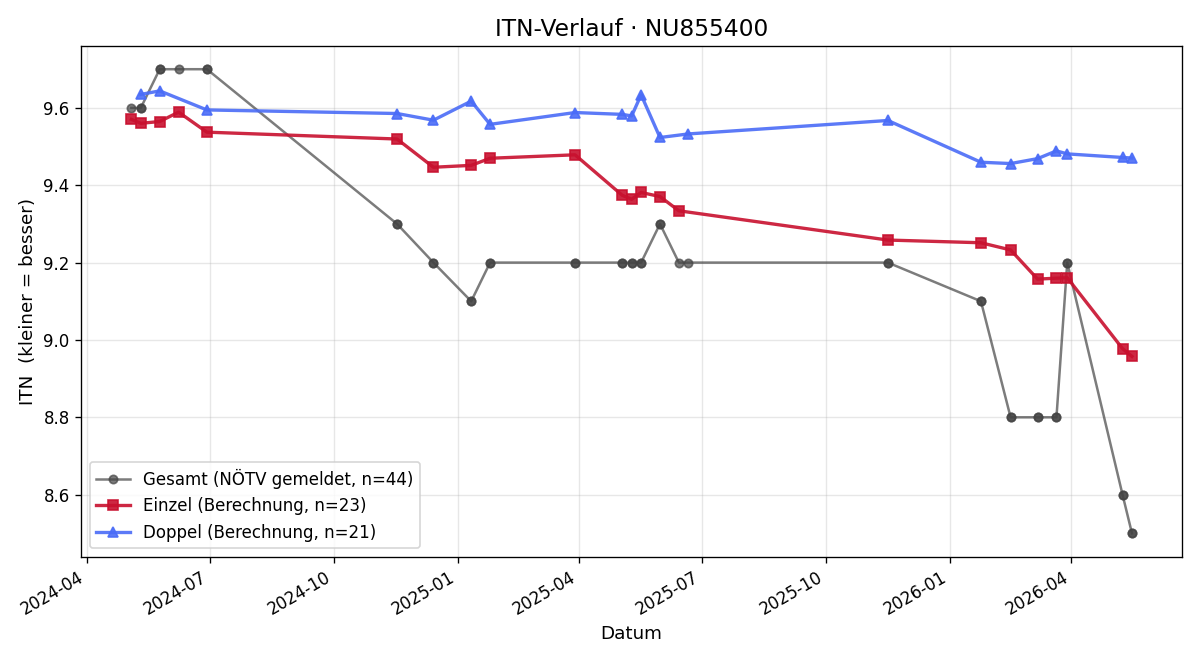 ITN-Verlauf Kerstin Kormesser