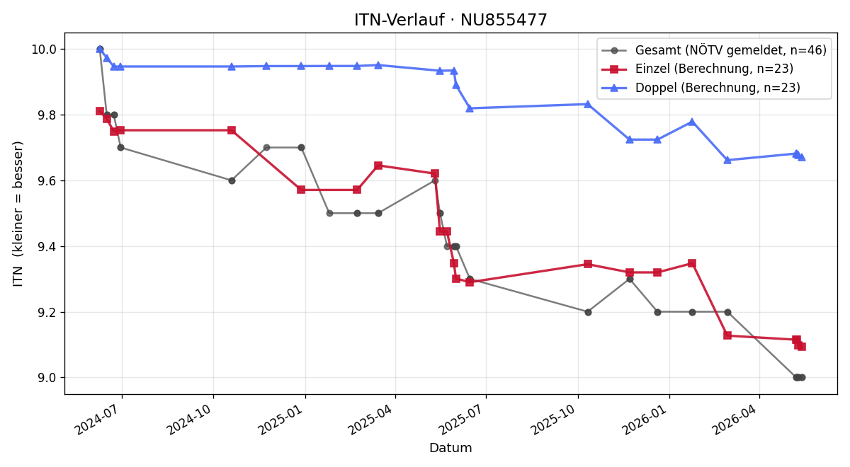 ITN-Verlauf Richard König Ceru