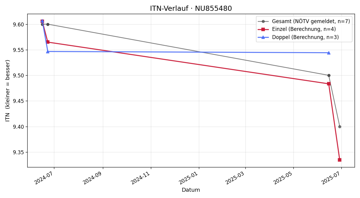 ITN-Verlauf Markus Hilgarth