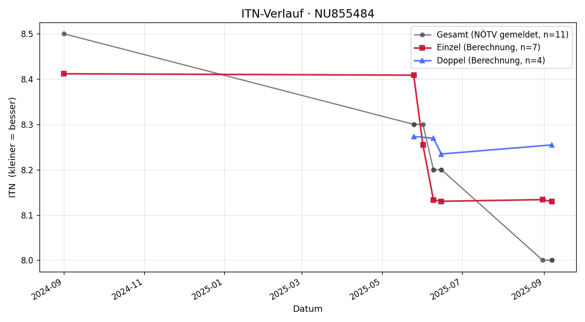 ITN-Verlauf Stefan Wiesinger-Springer