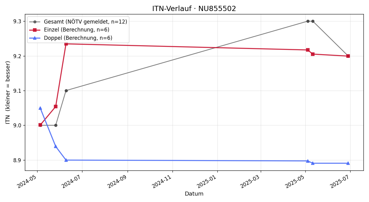ITN-Verlauf Kristian Vrljic