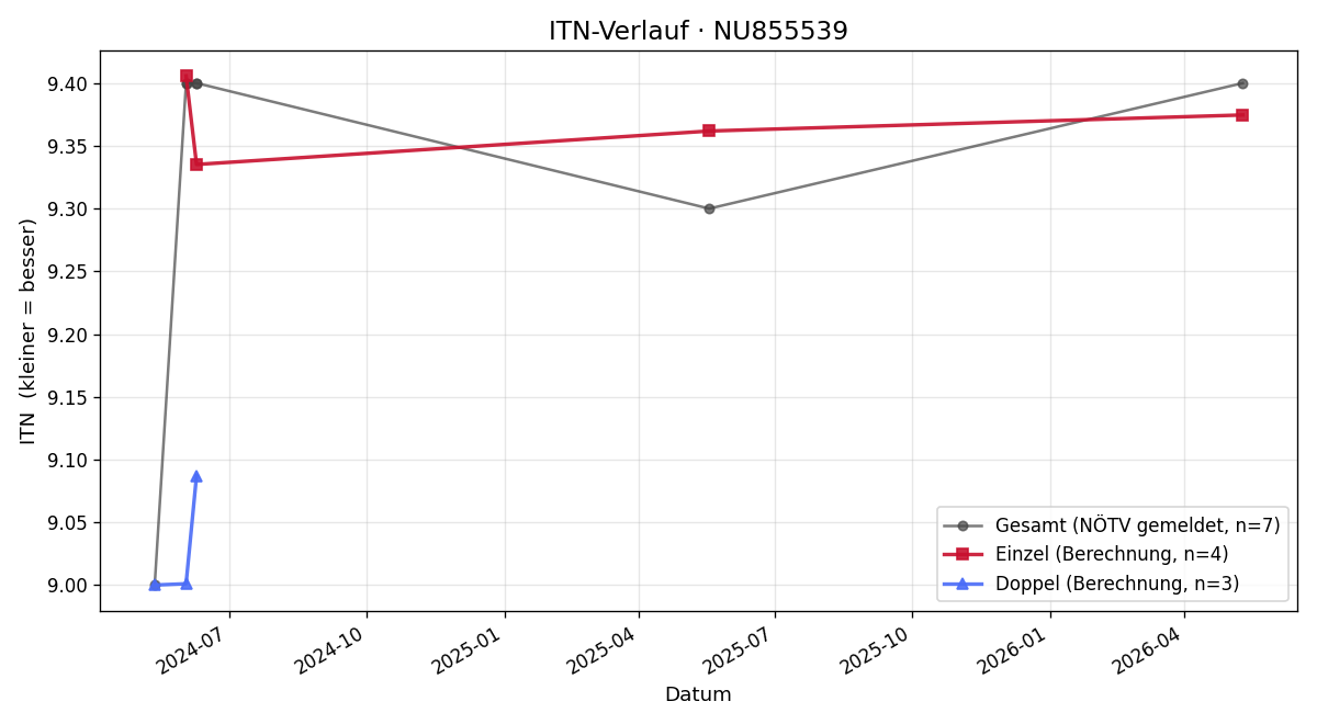ITN-Verlauf David Polesny