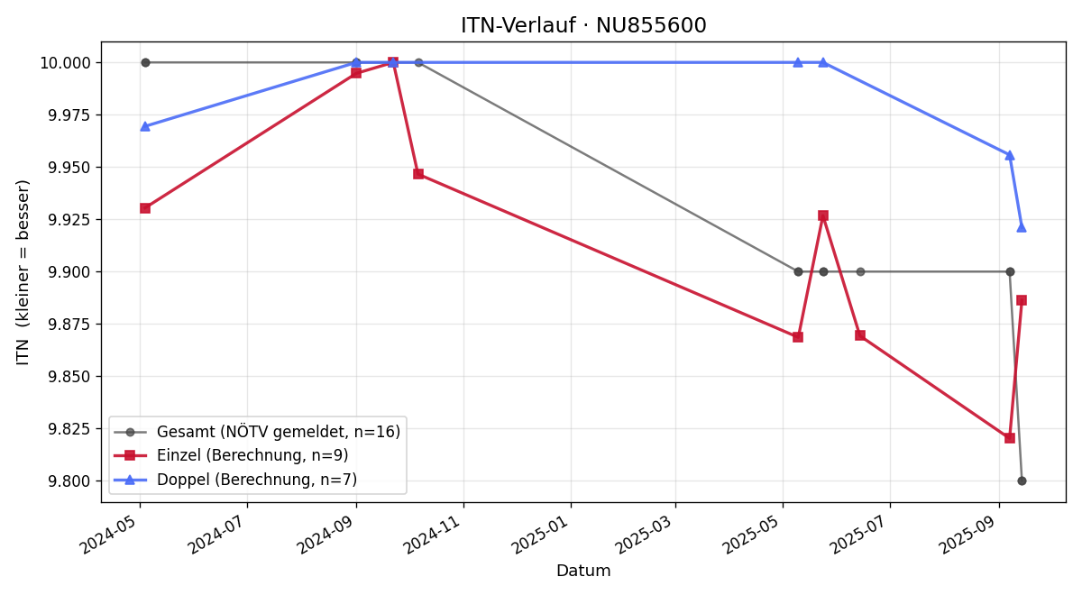 ITN-Verlauf Leon Kvorka