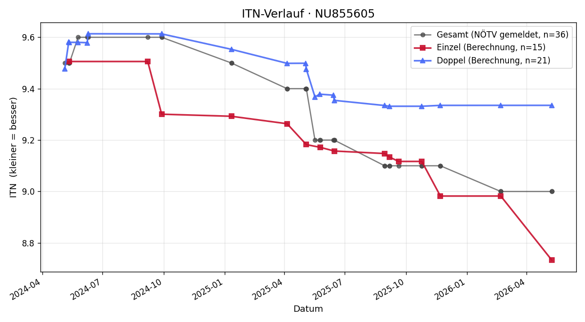 ITN-Verlauf Attila Völgyes