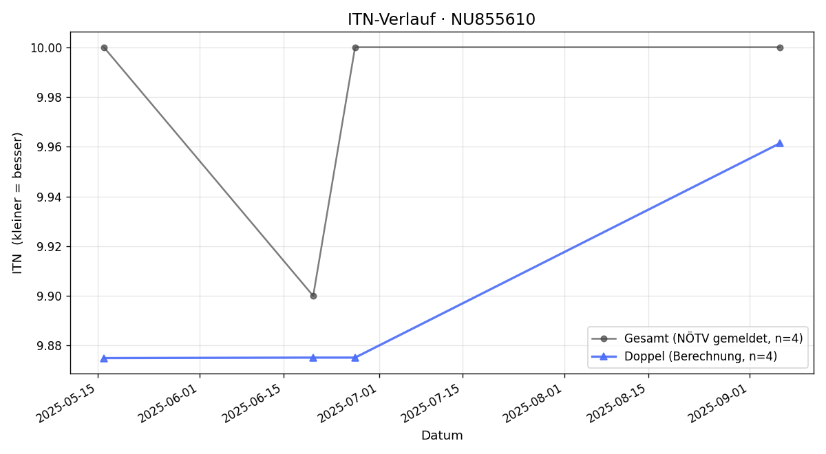ITN-Verlauf Thomas Nitz