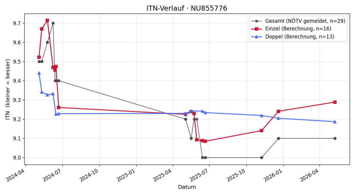 ITN-Verlauf Angelika Schatz