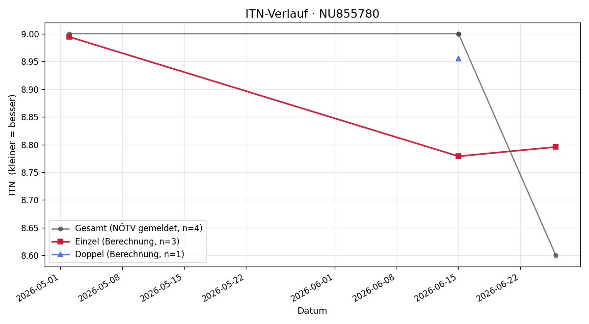 ITN-Verlauf Lukas Hernfeld
