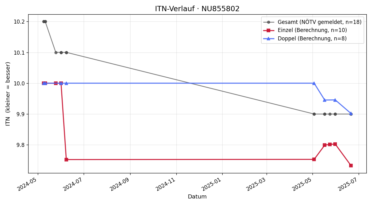 ITN-Verlauf Bea Lohse