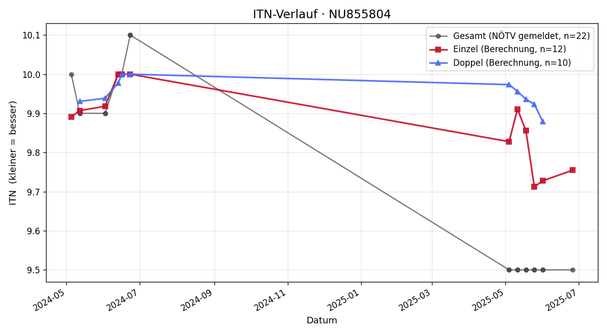 ITN-Verlauf Leon Rücklinger