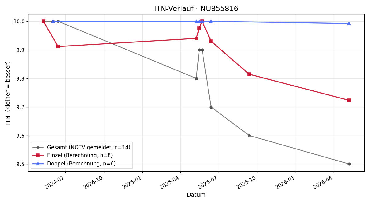 ITN-Verlauf Camillo Attems-Gilleis