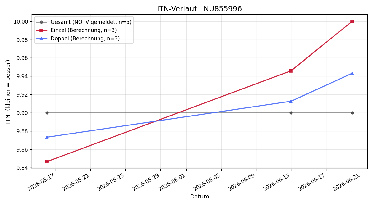 ITN-Verlauf Niclas Pichler
