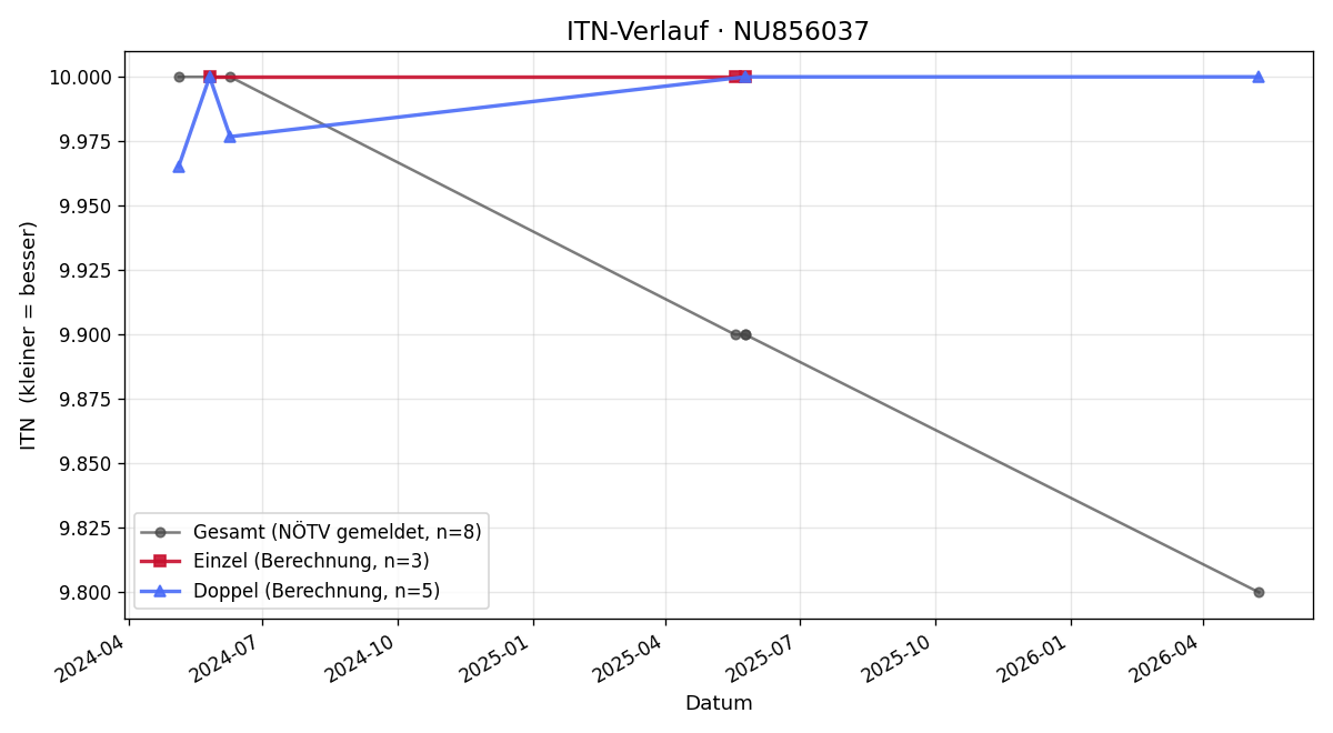 ITN-Verlauf Julian Paar