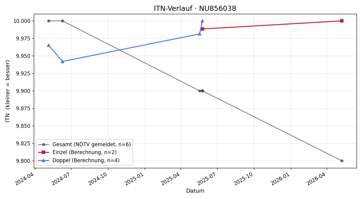 ITN-Verlauf Rafael Paar