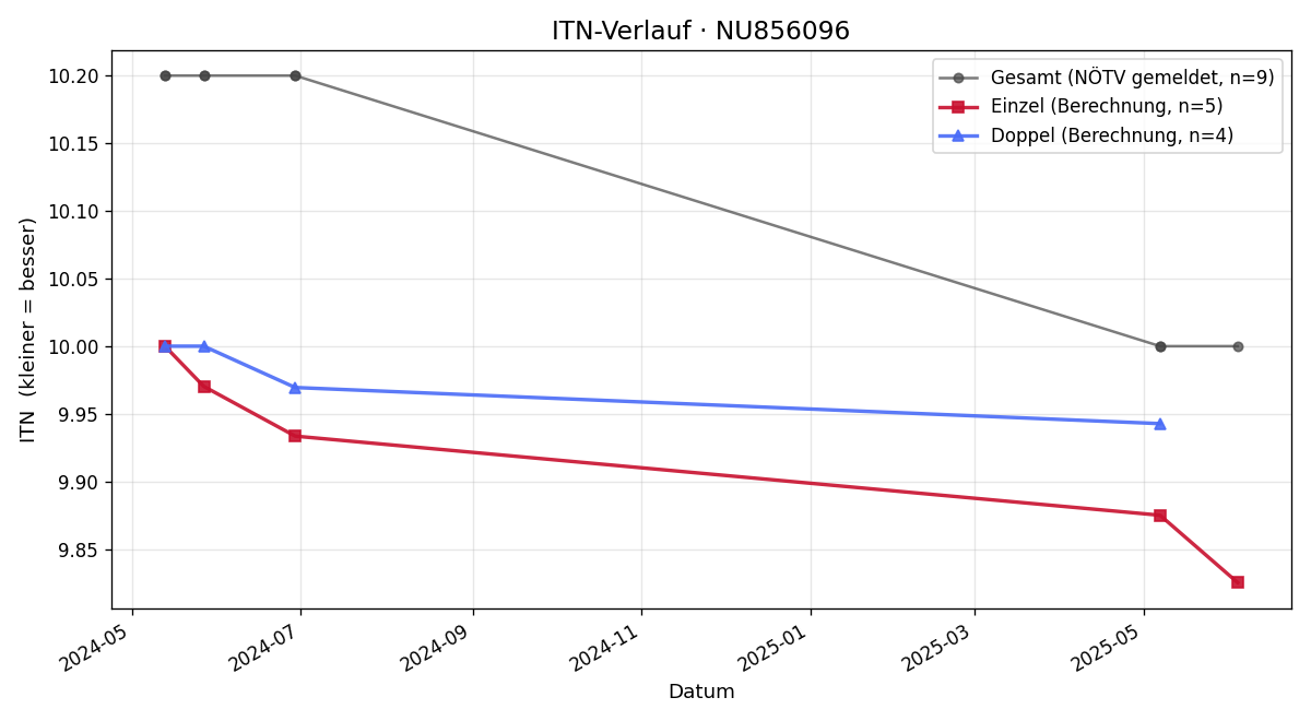 ITN-Verlauf Samu Stöffelbauer