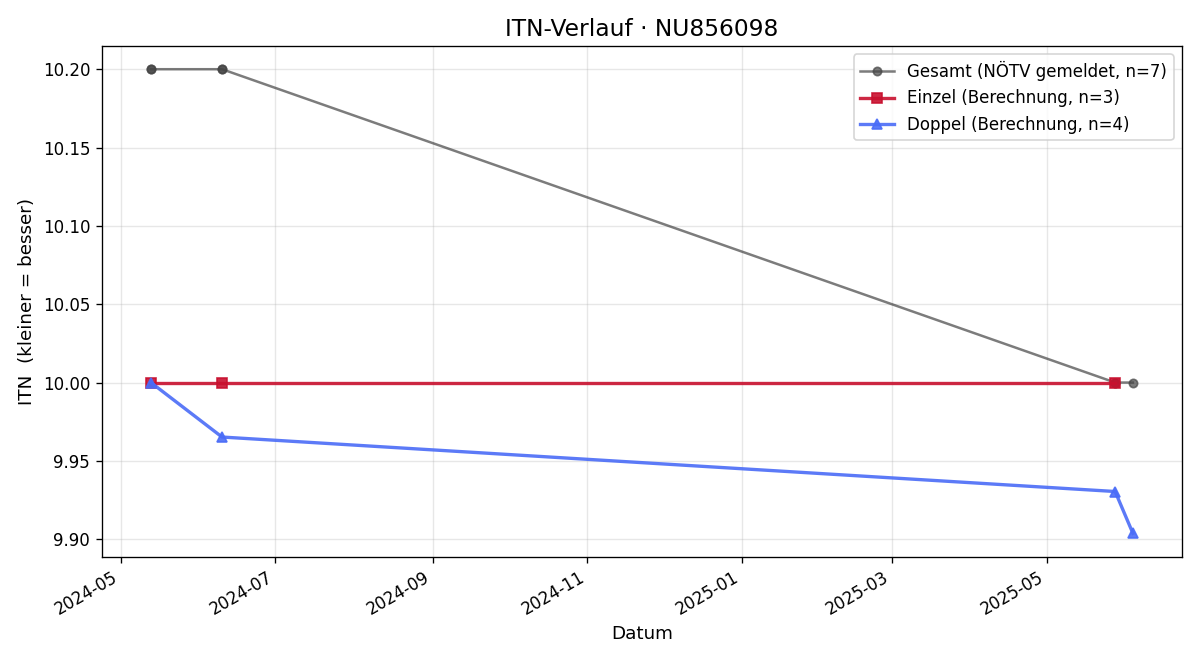 ITN-Verlauf David Wagner