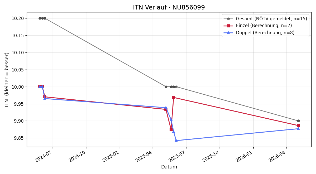 ITN-Verlauf Tobias Huber