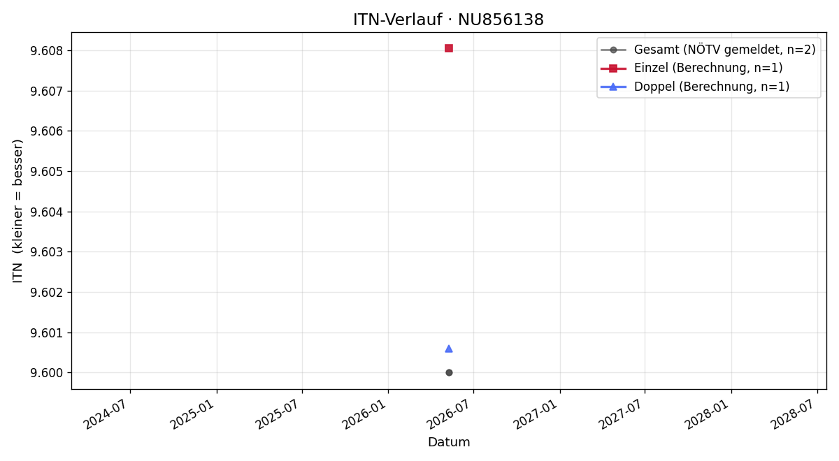 ITN-Verlauf Martin Reschenauer