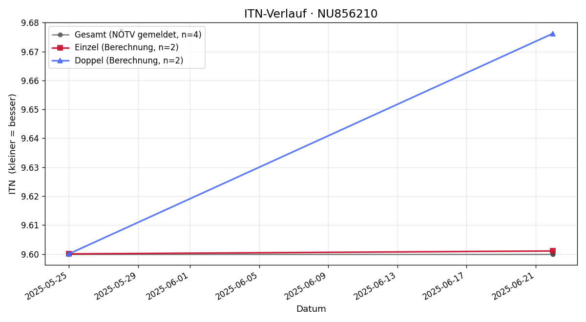 ITN-Verlauf Alois Sturmlechner