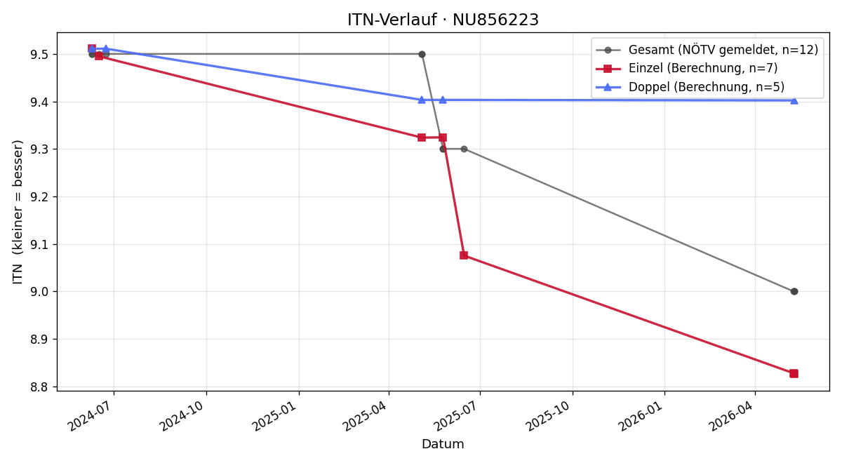 ITN-Verlauf Thomas Mayer