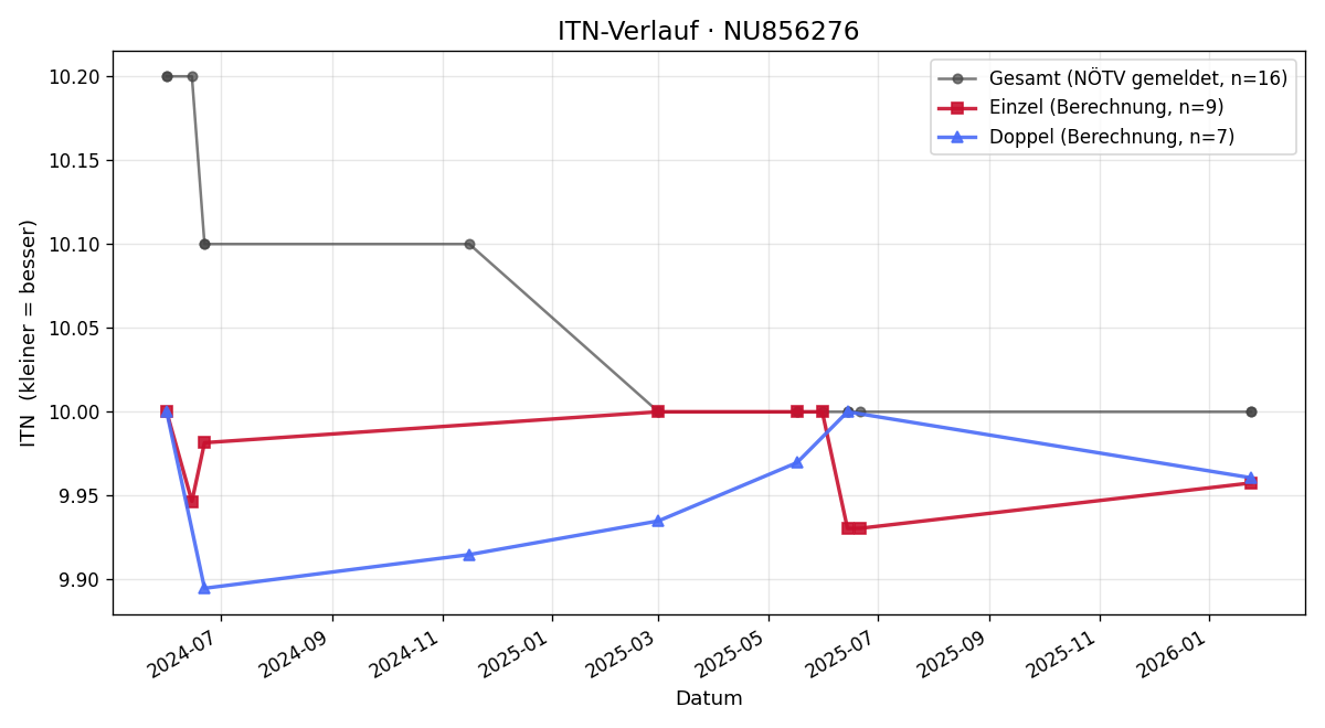 ITN-Verlauf Marlene Kuttner