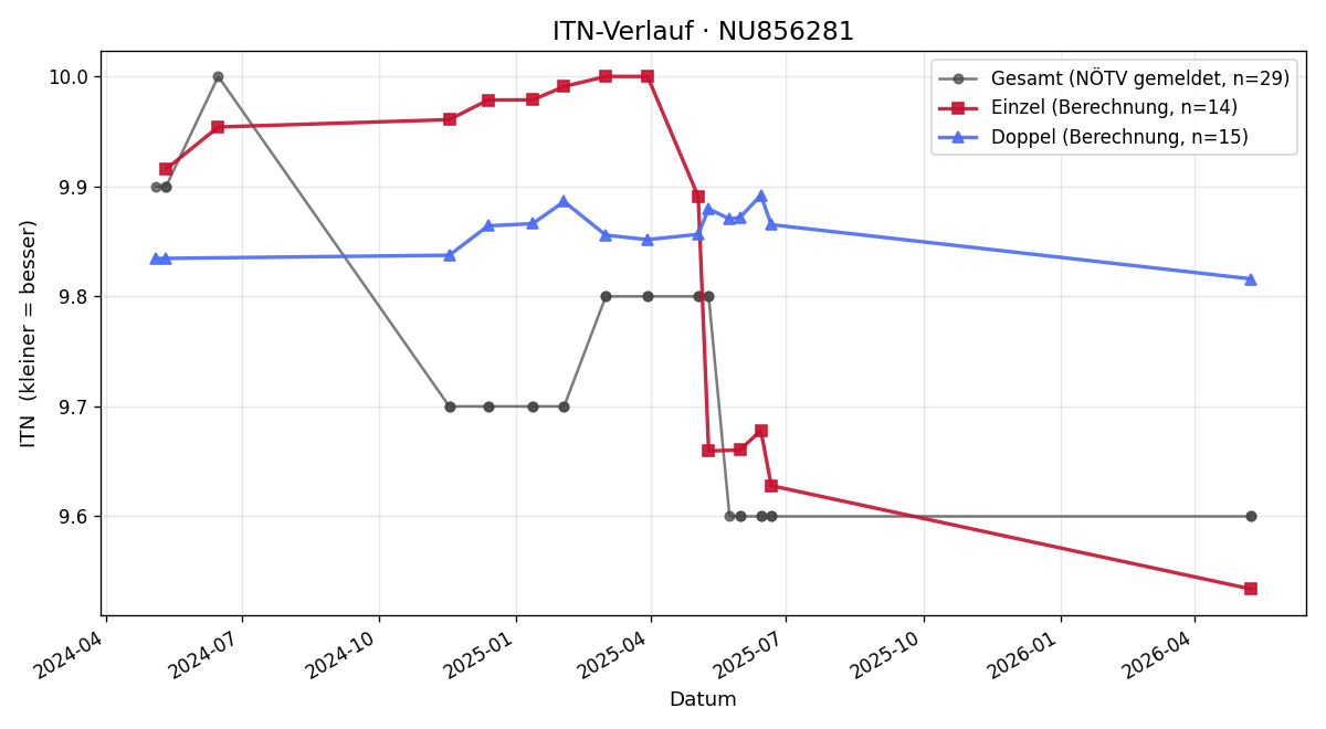 ITN-Verlauf Nicole Schmutzer