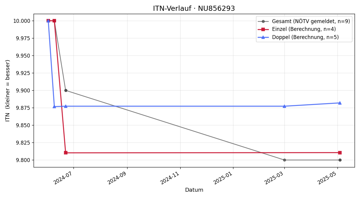 ITN-Verlauf Daniel Ebner-Brunner