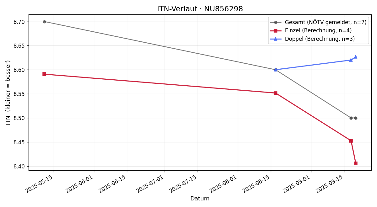 ITN-Verlauf Daniel Zöhrer