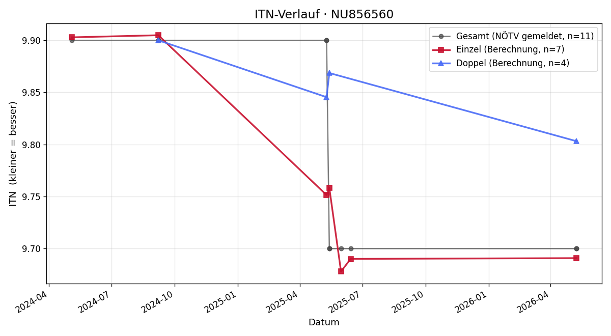 ITN-Verlauf Sophie Schärf