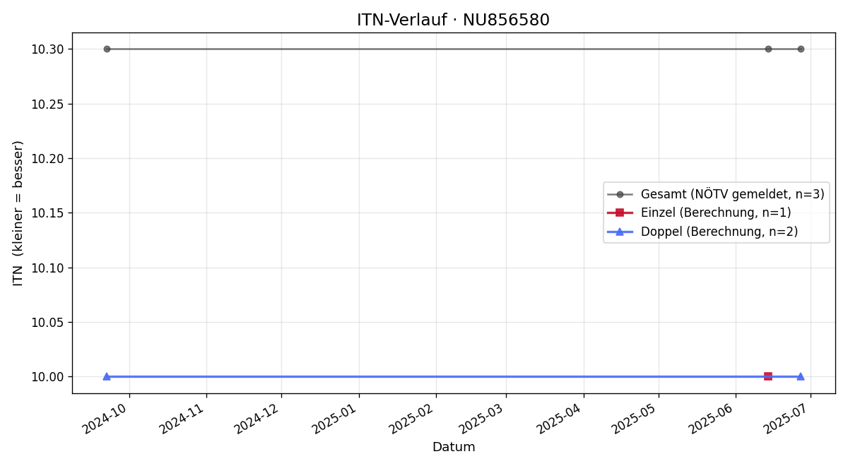 ITN-Verlauf Raphael Piribauer