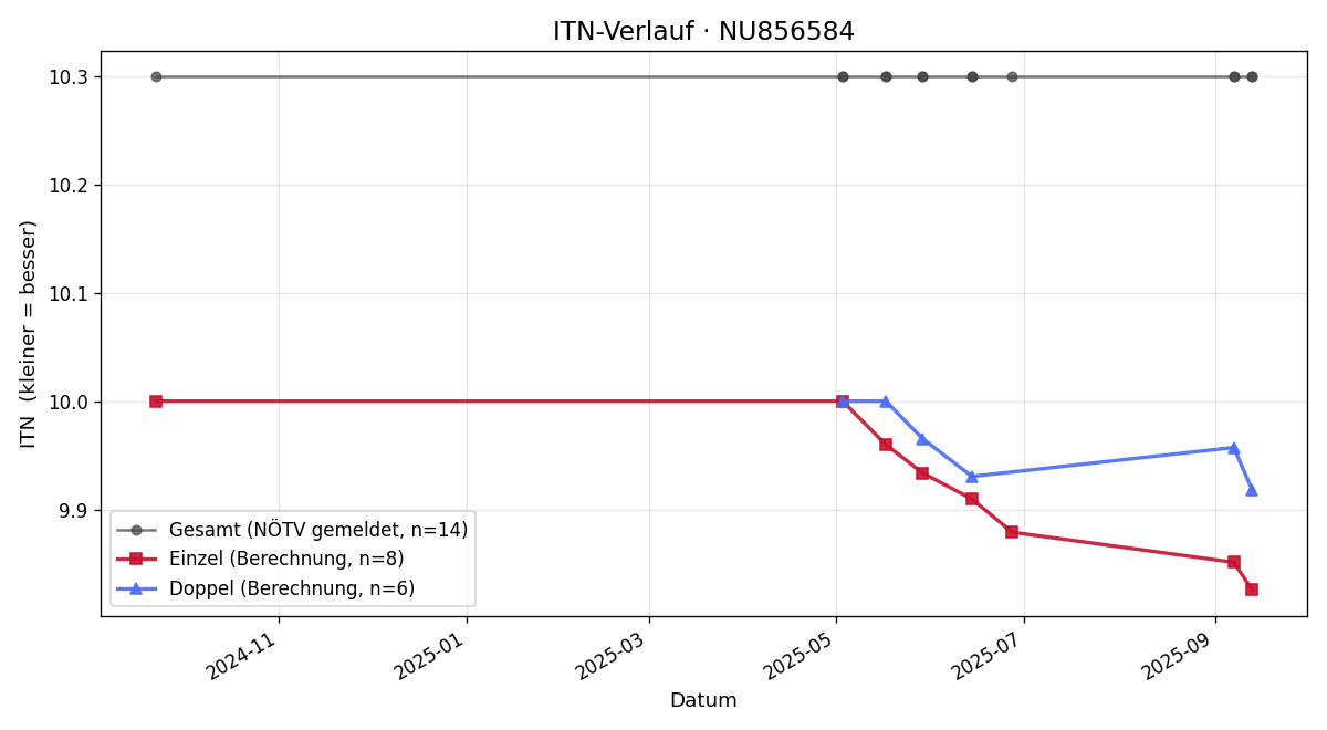 ITN-Verlauf Mia Ringhofer