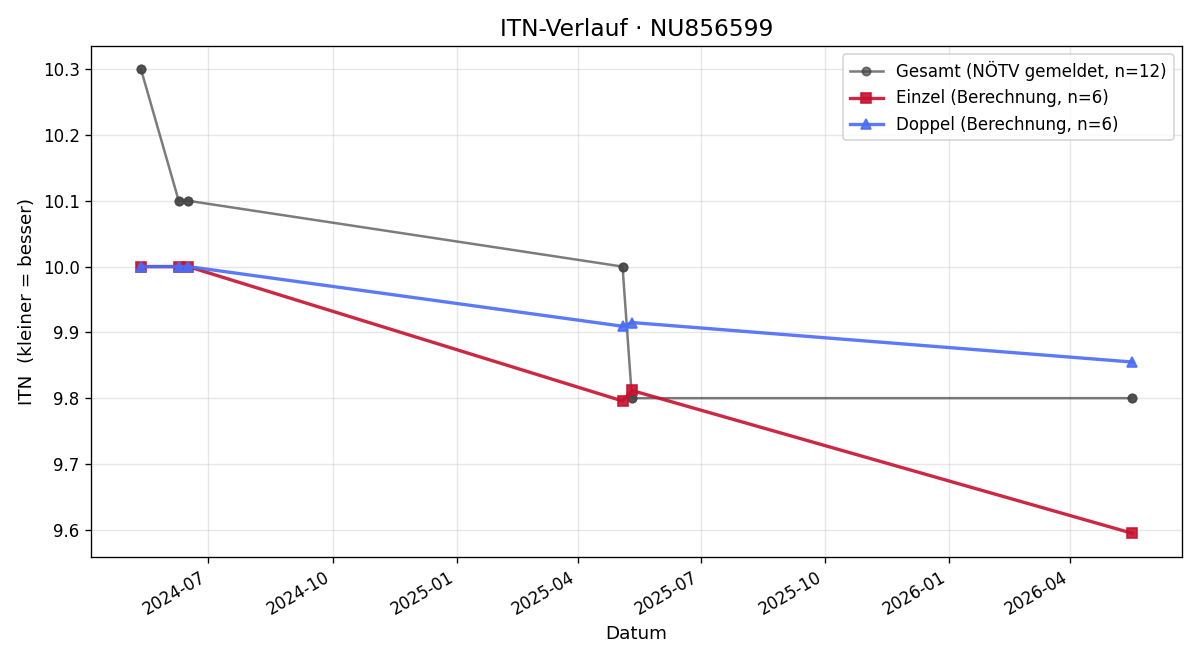 ITN-Verlauf Andreas Hittinger