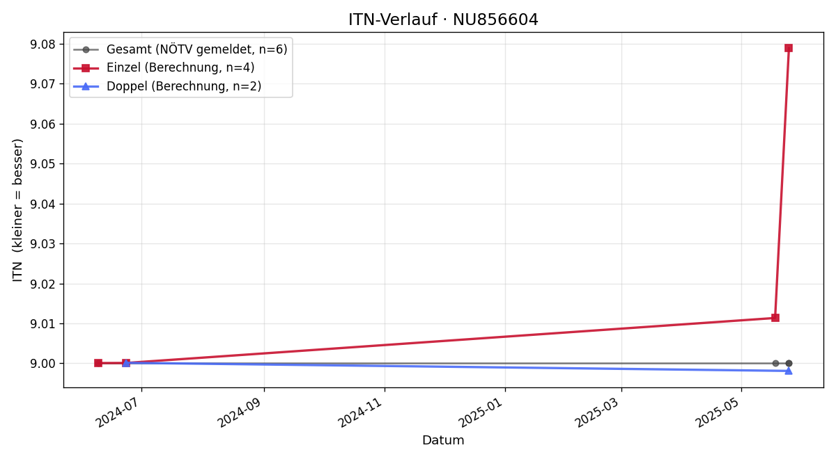ITN-Verlauf Michael Grabenschweiger