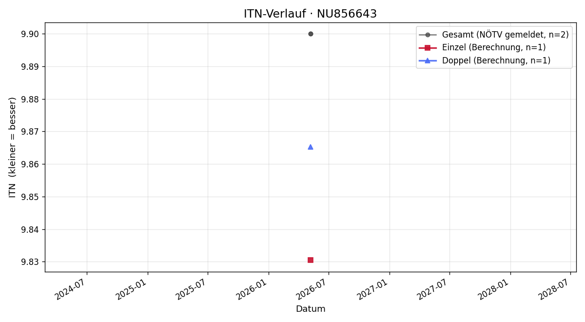 ITN-Verlauf Lukas Wöber