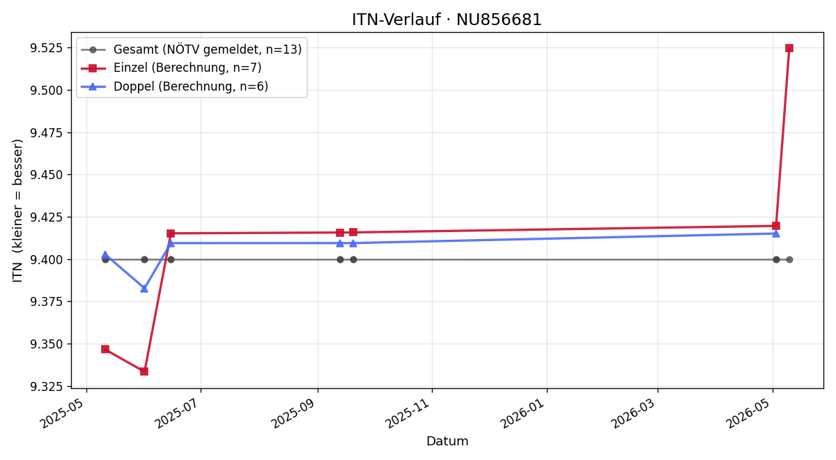 ITN-Verlauf Gerhard Hermann