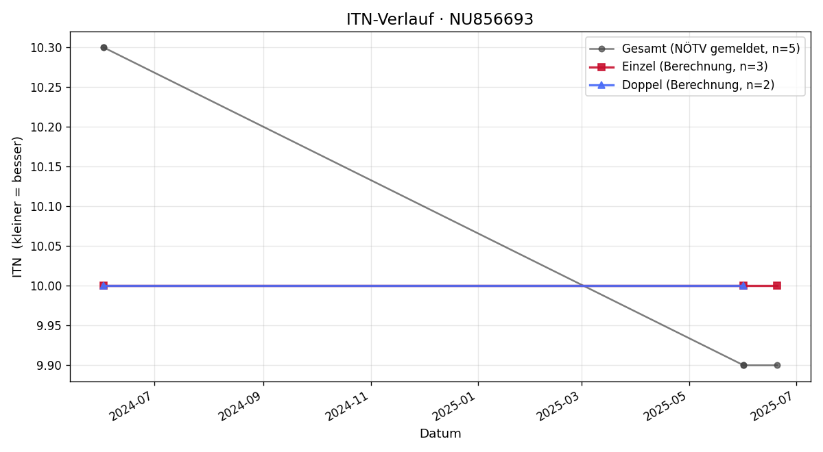 ITN-Verlauf Tobias Reitbauer