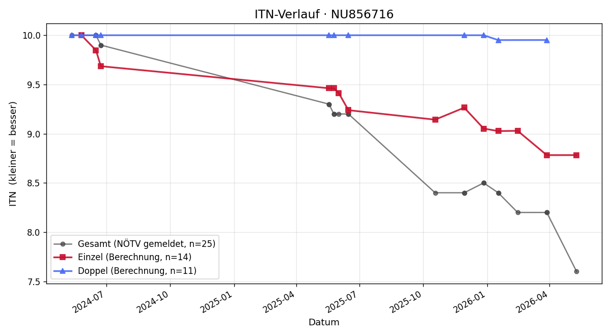 ITN-Verlauf Julian Heißenberger