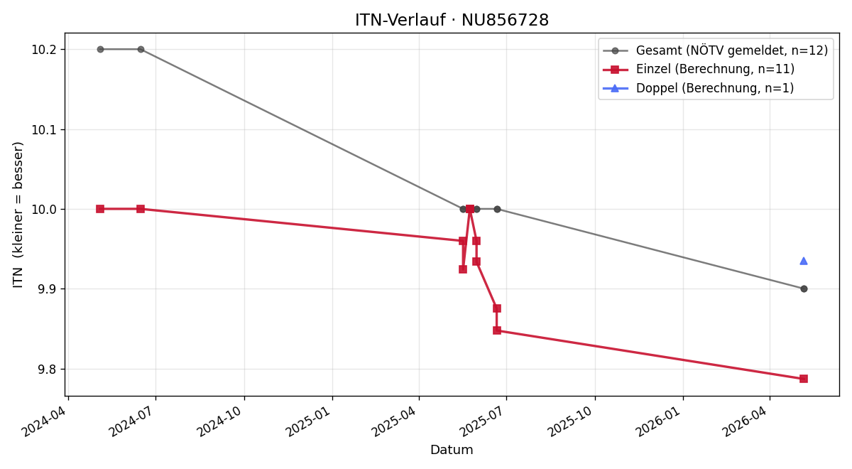 ITN-Verlauf Luca Hauer