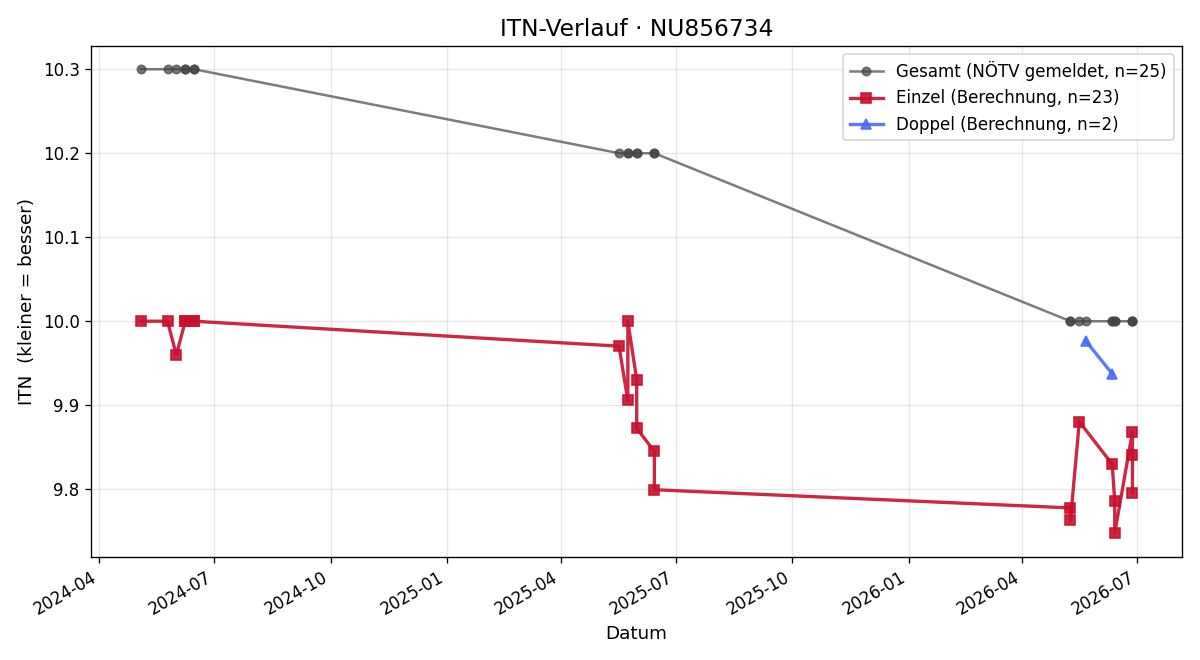 ITN-Verlauf Vincent Freistetter