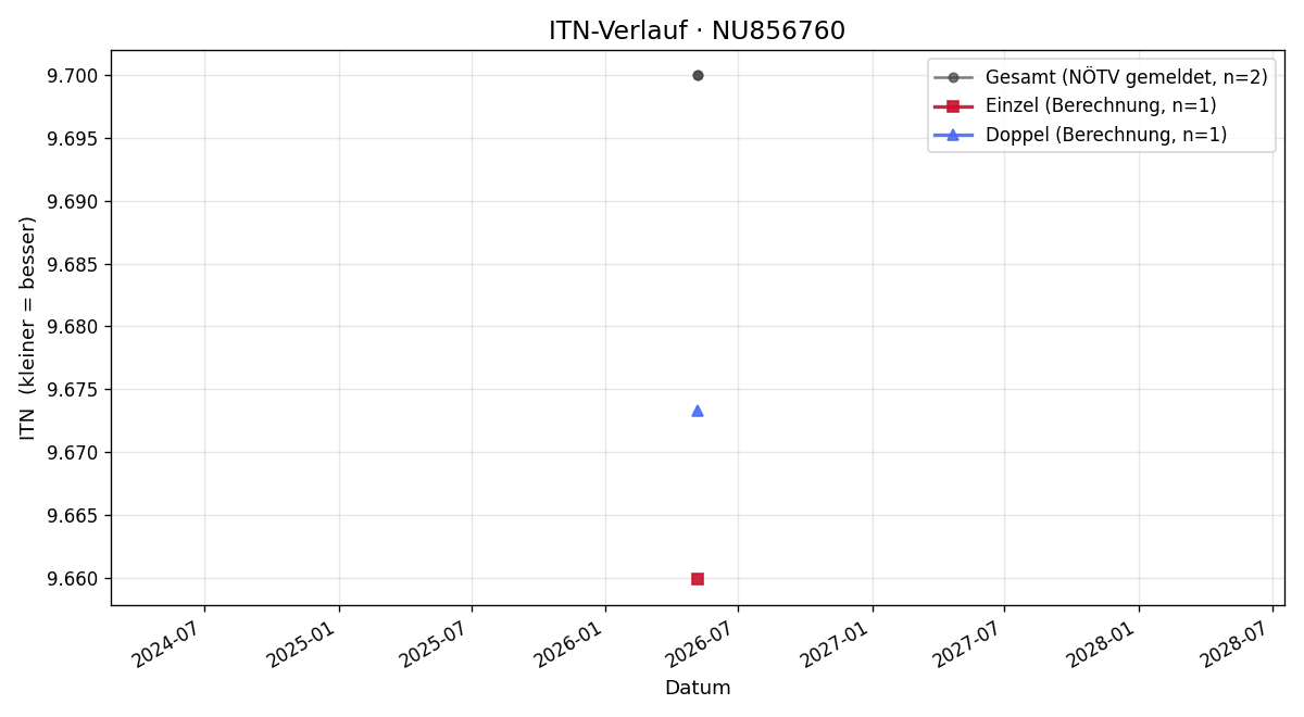 ITN-Verlauf Hannah Vonwald