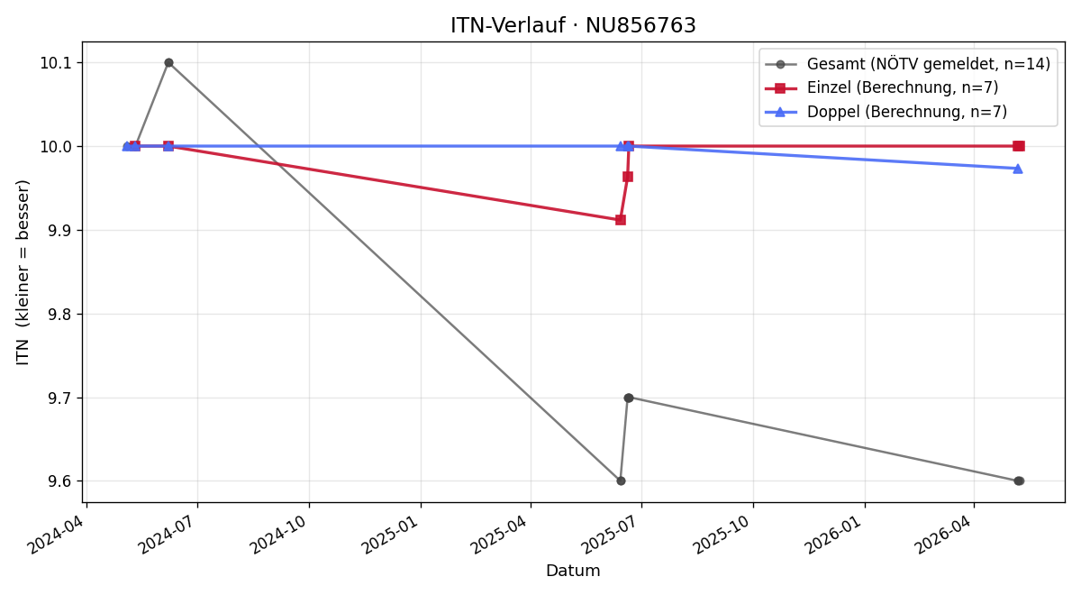 ITN-Verlauf Marlis Hofer