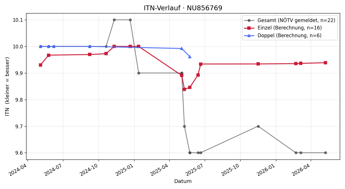 ITN-Verlauf Emily Pandalitschka